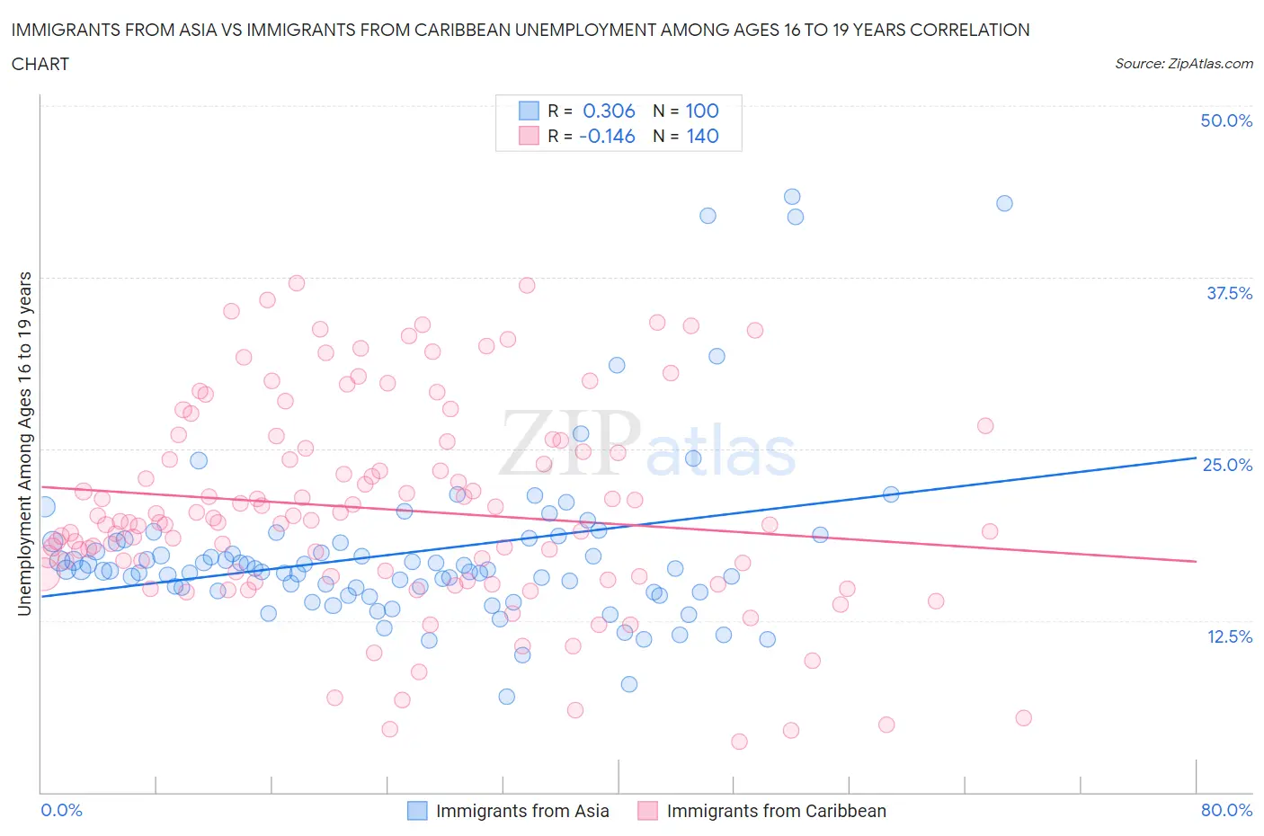 Immigrants from Asia vs Immigrants from Caribbean Unemployment Among Ages 16 to 19 years