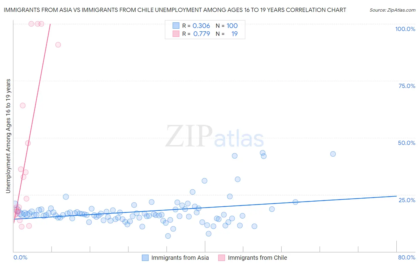 Immigrants from Asia vs Immigrants from Chile Unemployment Among Ages 16 to 19 years