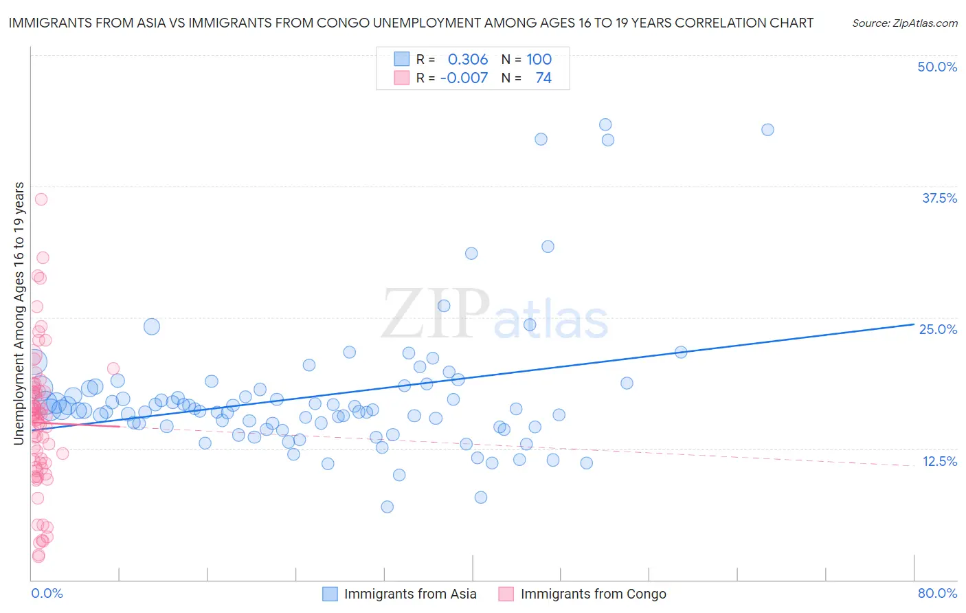 Immigrants from Asia vs Immigrants from Congo Unemployment Among Ages 16 to 19 years