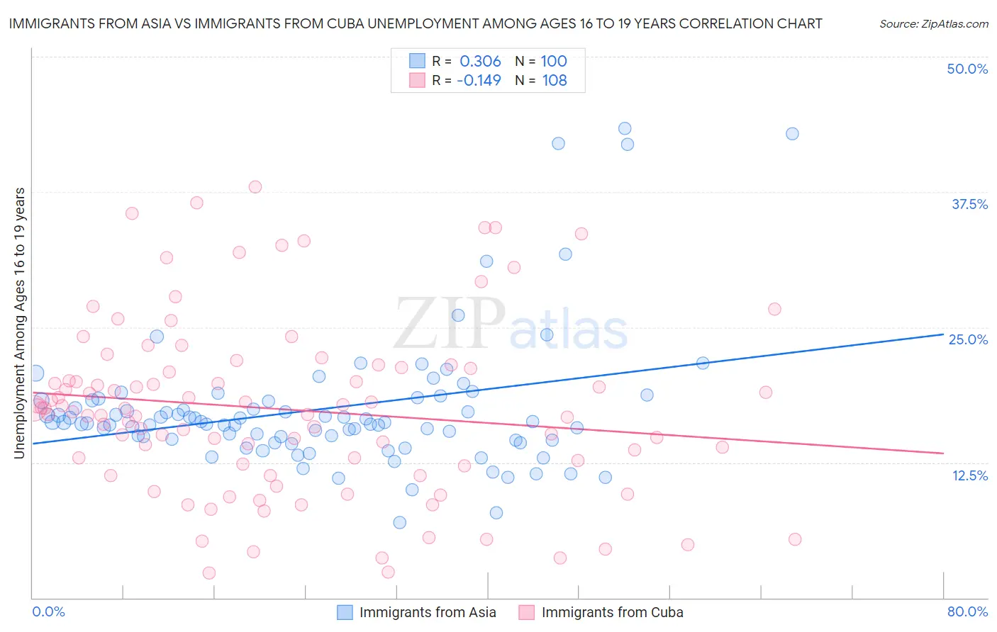 Immigrants from Asia vs Immigrants from Cuba Unemployment Among Ages 16 to 19 years