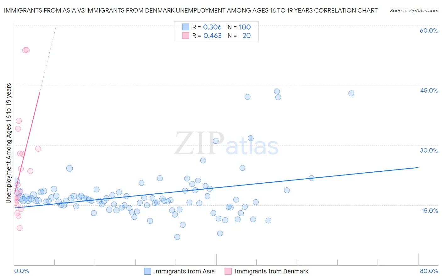 Immigrants from Asia vs Immigrants from Denmark Unemployment Among Ages 16 to 19 years