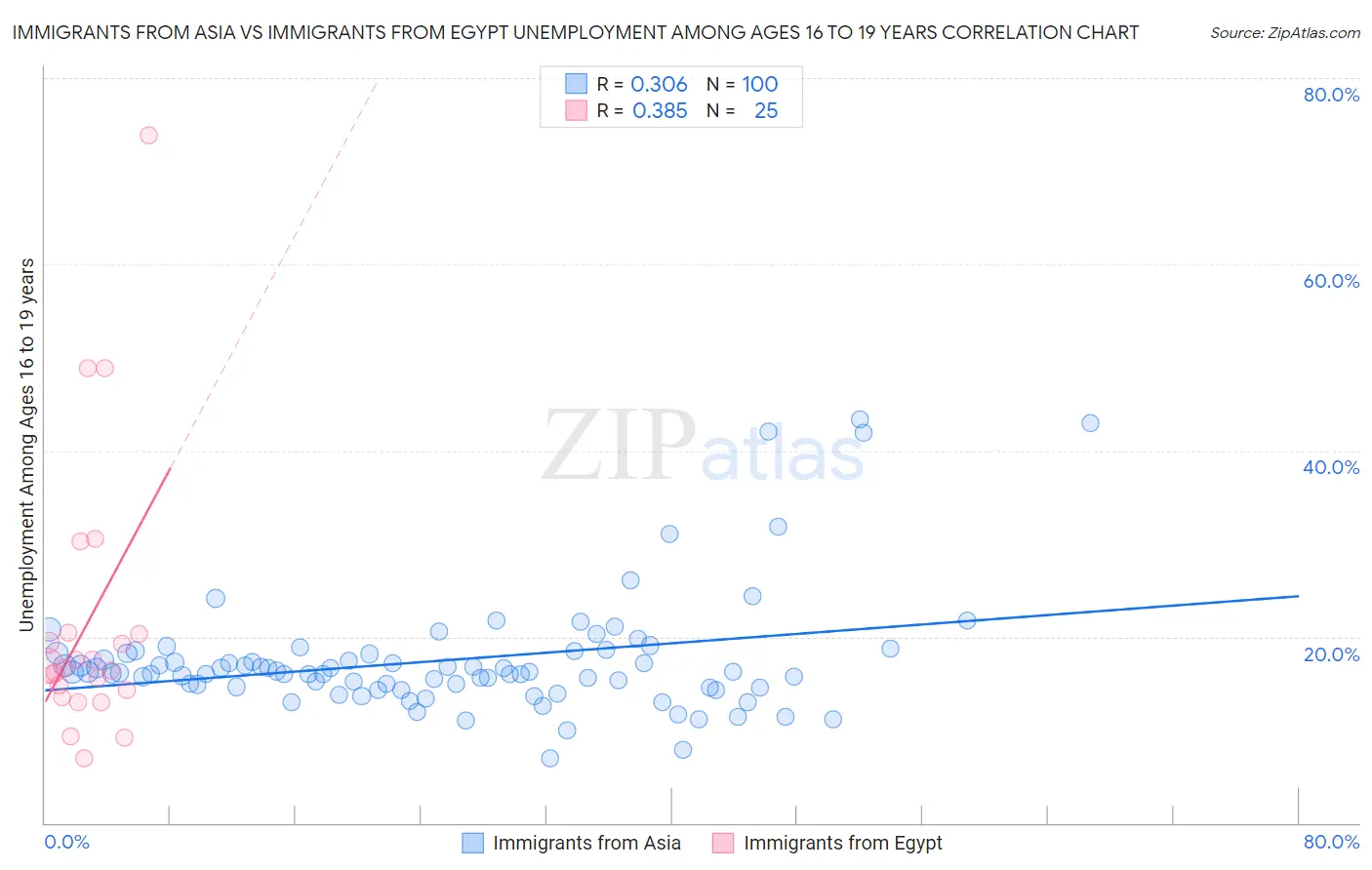Immigrants from Asia vs Immigrants from Egypt Unemployment Among Ages 16 to 19 years