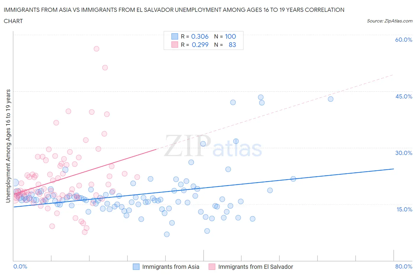Immigrants from Asia vs Immigrants from El Salvador Unemployment Among Ages 16 to 19 years