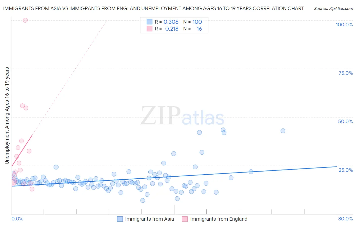 Immigrants from Asia vs Immigrants from England Unemployment Among Ages 16 to 19 years