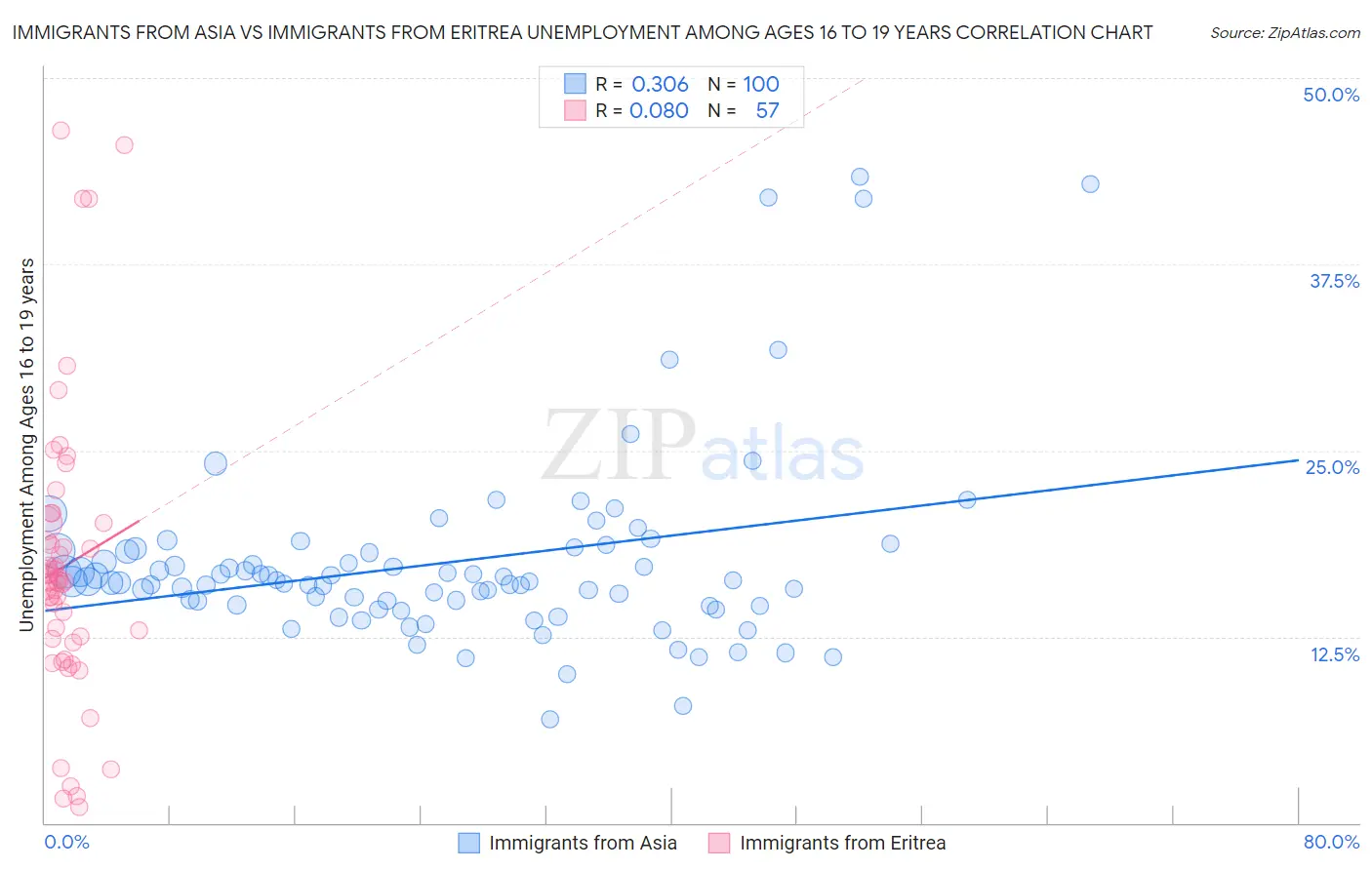 Immigrants from Asia vs Immigrants from Eritrea Unemployment Among Ages 16 to 19 years