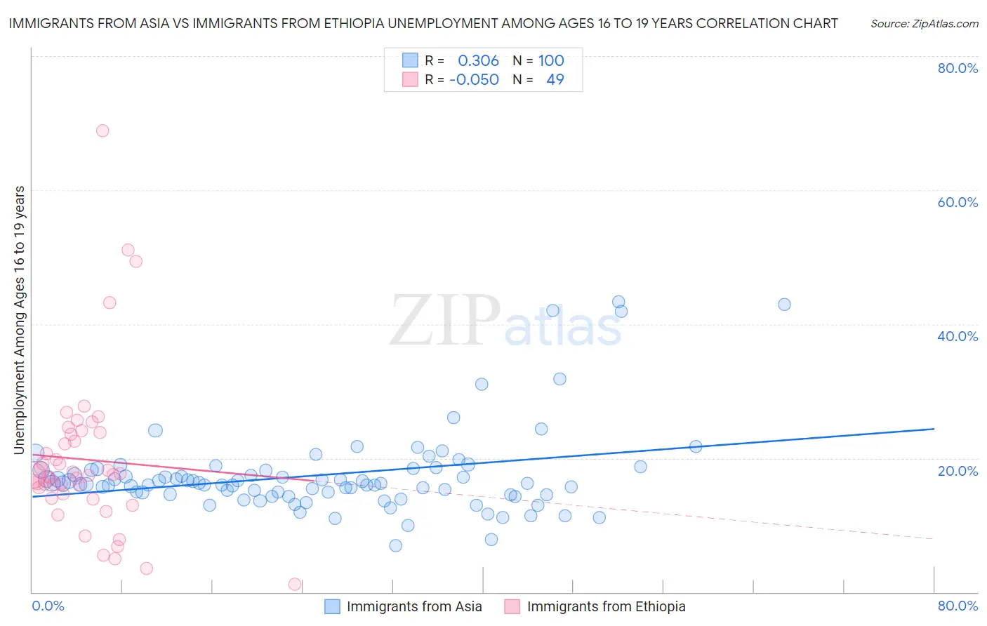 Immigrants from Asia vs Immigrants from Ethiopia Unemployment Among Ages 16 to 19 years