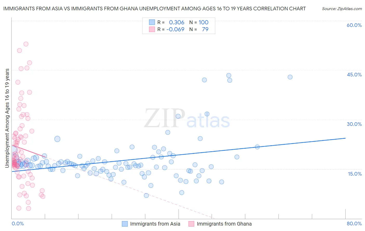 Immigrants from Asia vs Immigrants from Ghana Unemployment Among Ages 16 to 19 years