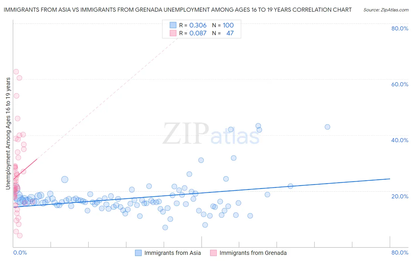 Immigrants from Asia vs Immigrants from Grenada Unemployment Among Ages 16 to 19 years