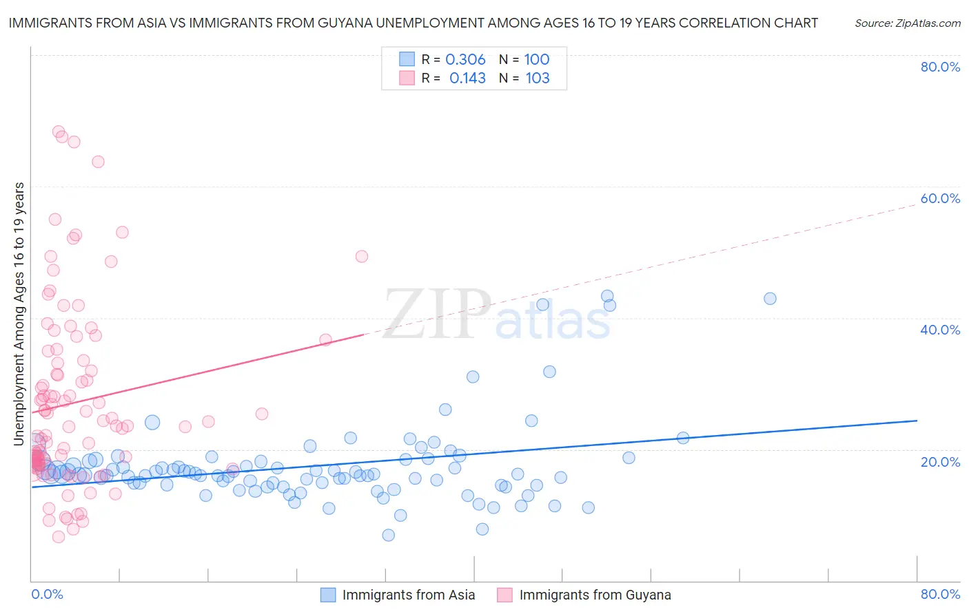 Immigrants from Asia vs Immigrants from Guyana Unemployment Among Ages 16 to 19 years