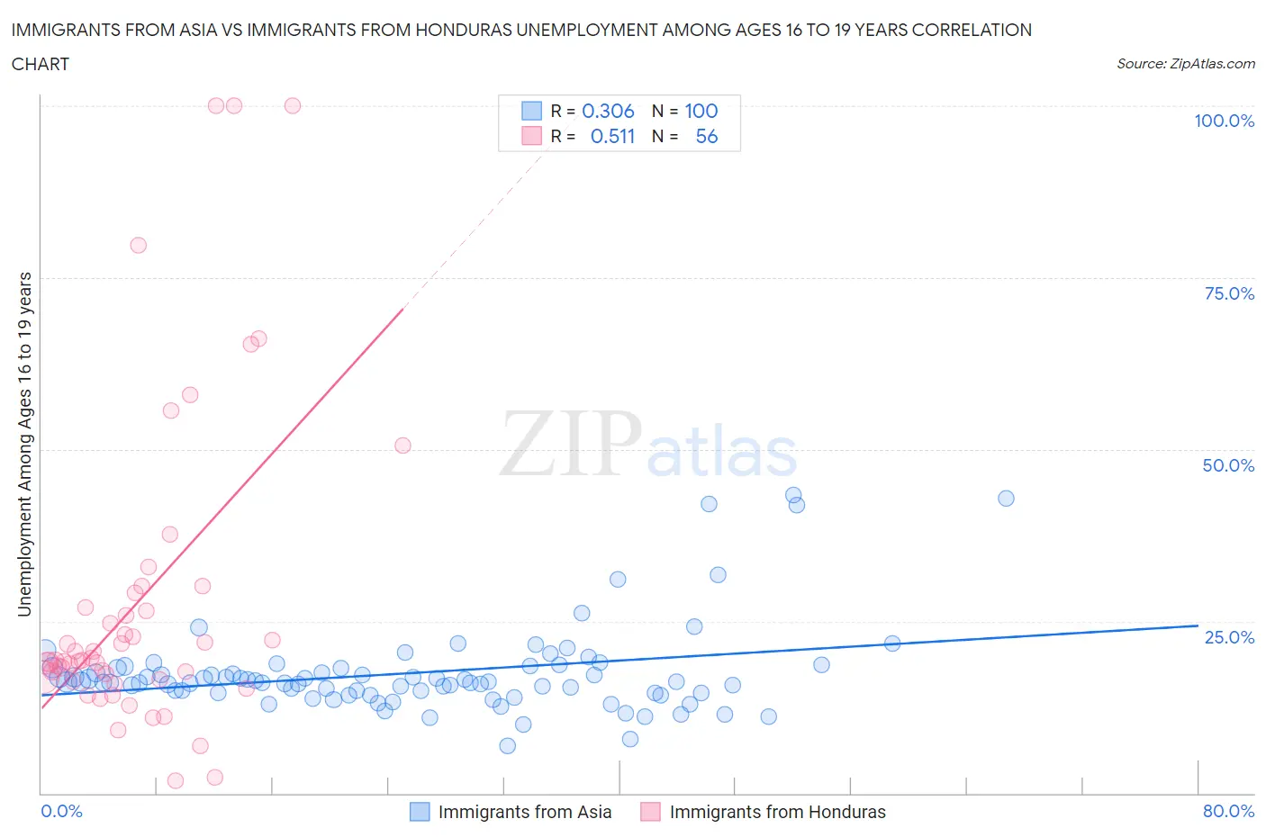 Immigrants from Asia vs Immigrants from Honduras Unemployment Among Ages 16 to 19 years