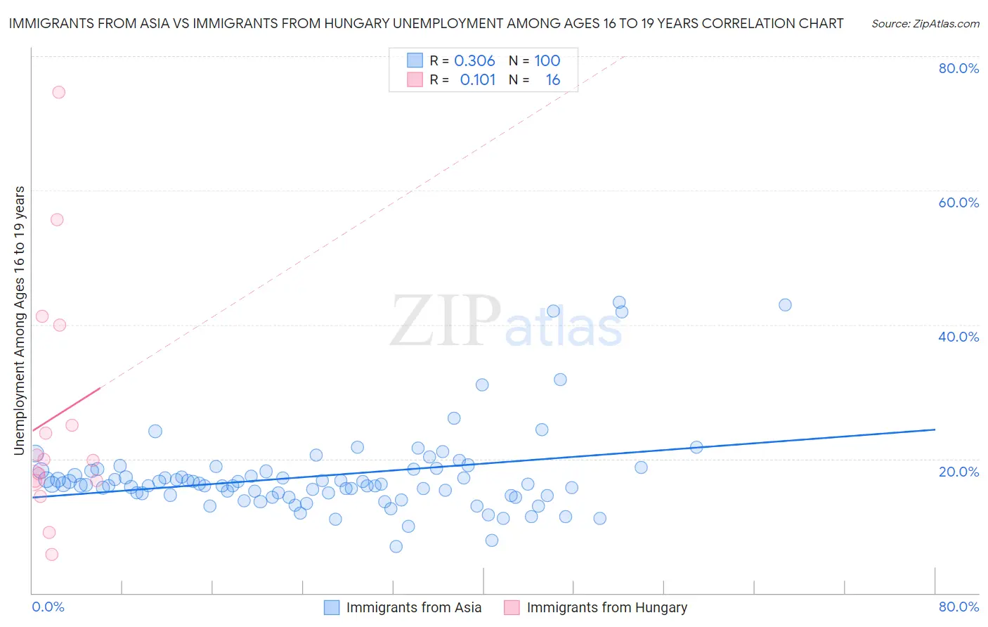 Immigrants from Asia vs Immigrants from Hungary Unemployment Among Ages 16 to 19 years