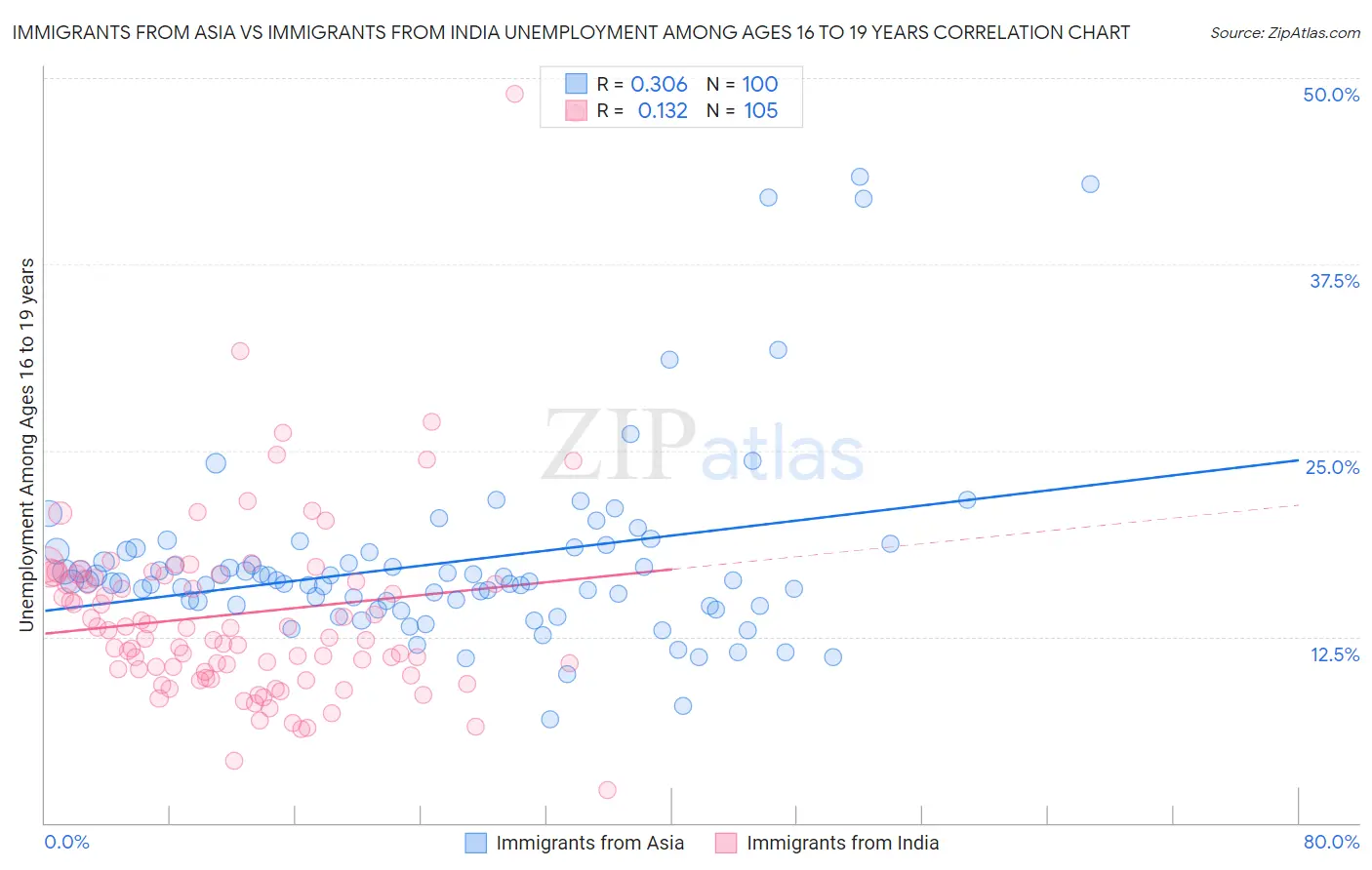 Immigrants from Asia vs Immigrants from India Unemployment Among Ages 16 to 19 years