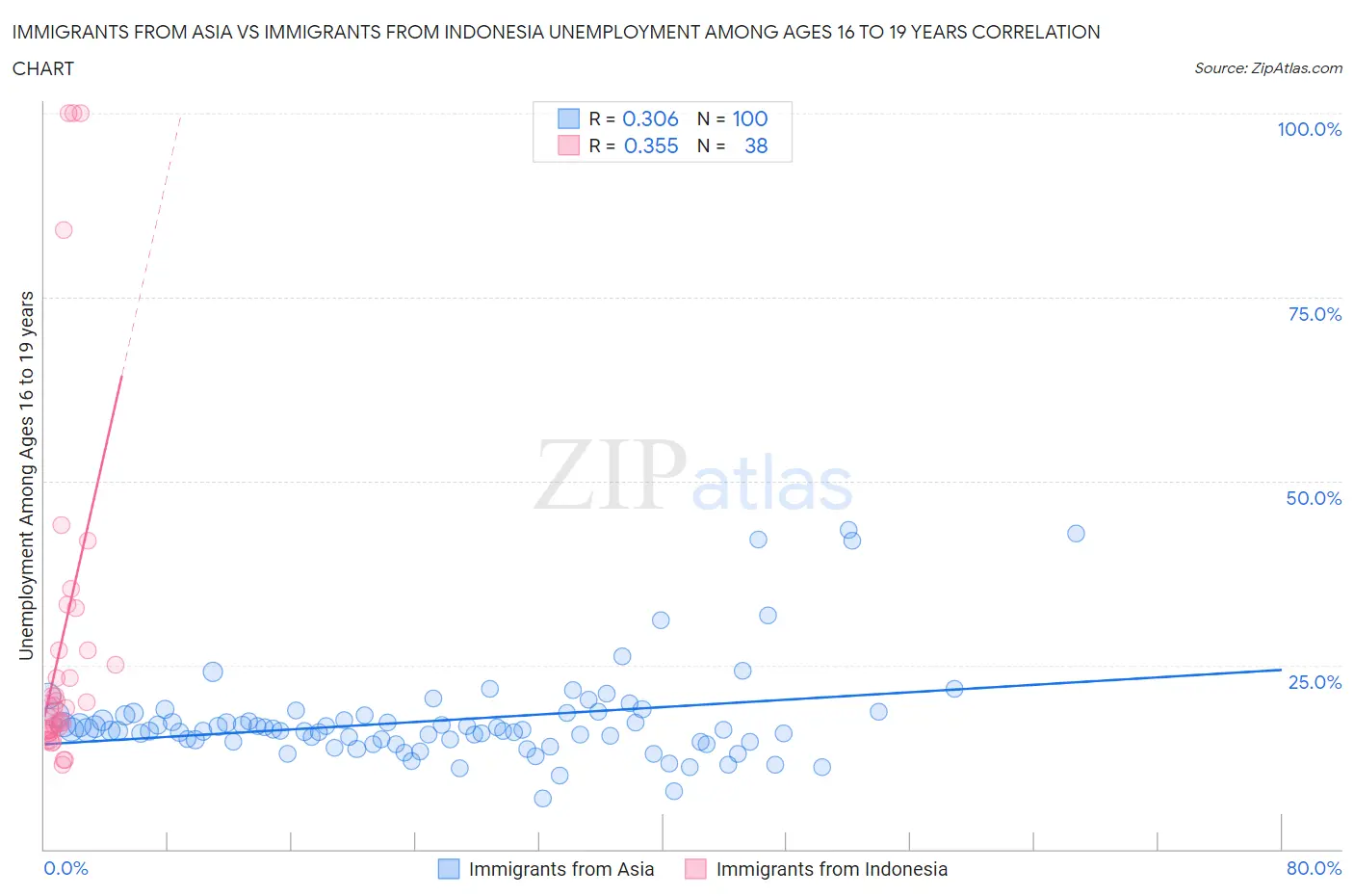 Immigrants from Asia vs Immigrants from Indonesia Unemployment Among Ages 16 to 19 years