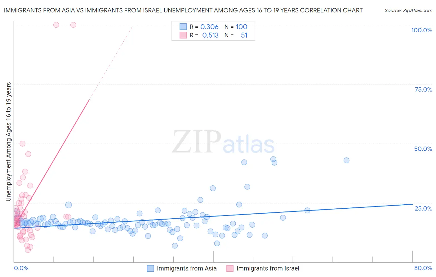 Immigrants from Asia vs Immigrants from Israel Unemployment Among Ages 16 to 19 years