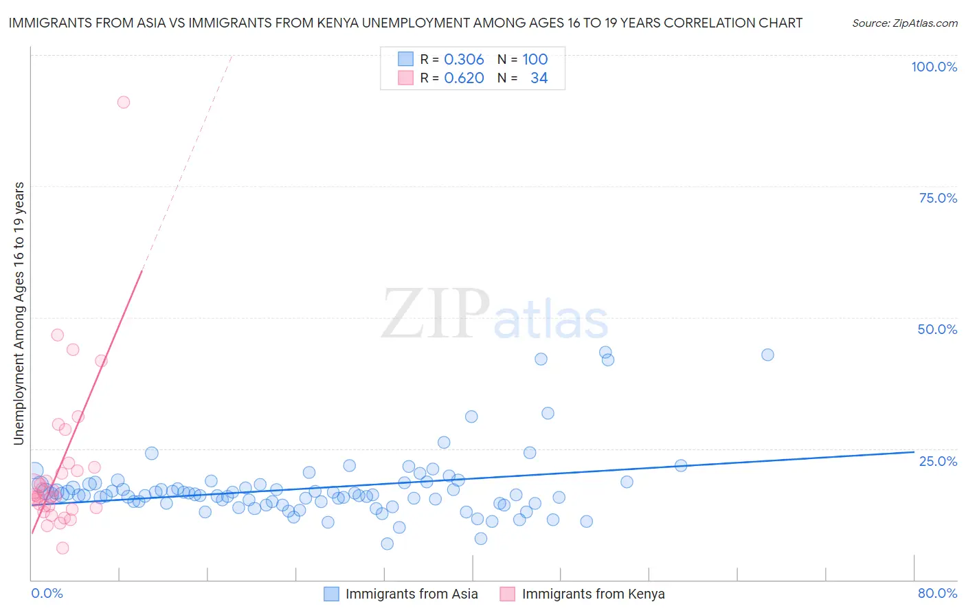 Immigrants from Asia vs Immigrants from Kenya Unemployment Among Ages 16 to 19 years