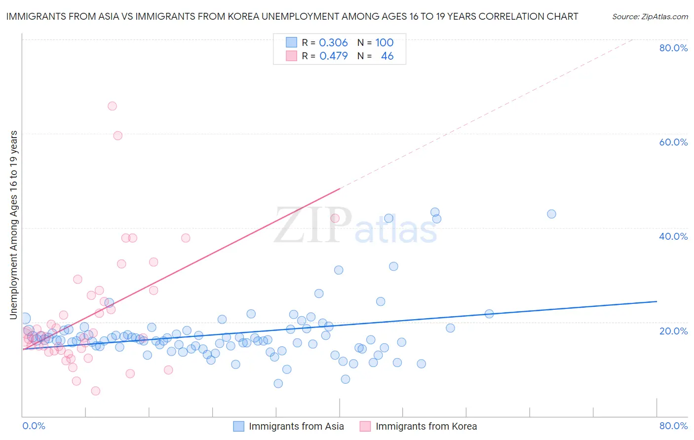 Immigrants from Asia vs Immigrants from Korea Unemployment Among Ages 16 to 19 years