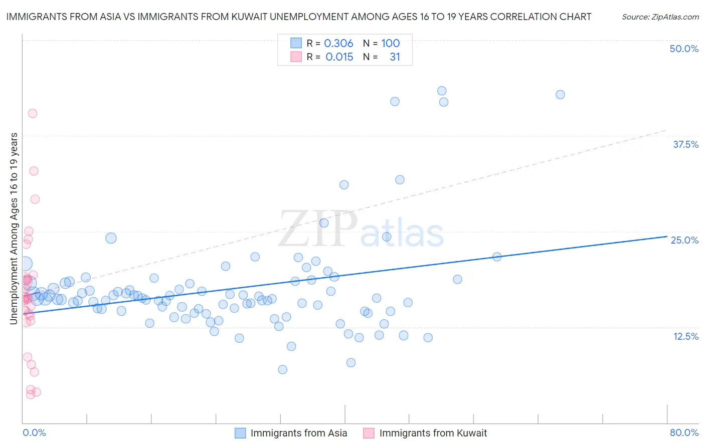 Immigrants from Asia vs Immigrants from Kuwait Unemployment Among Ages 16 to 19 years