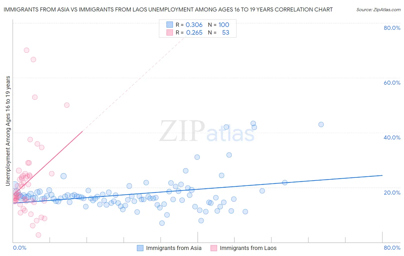 Immigrants from Asia vs Immigrants from Laos Unemployment Among Ages 16 to 19 years