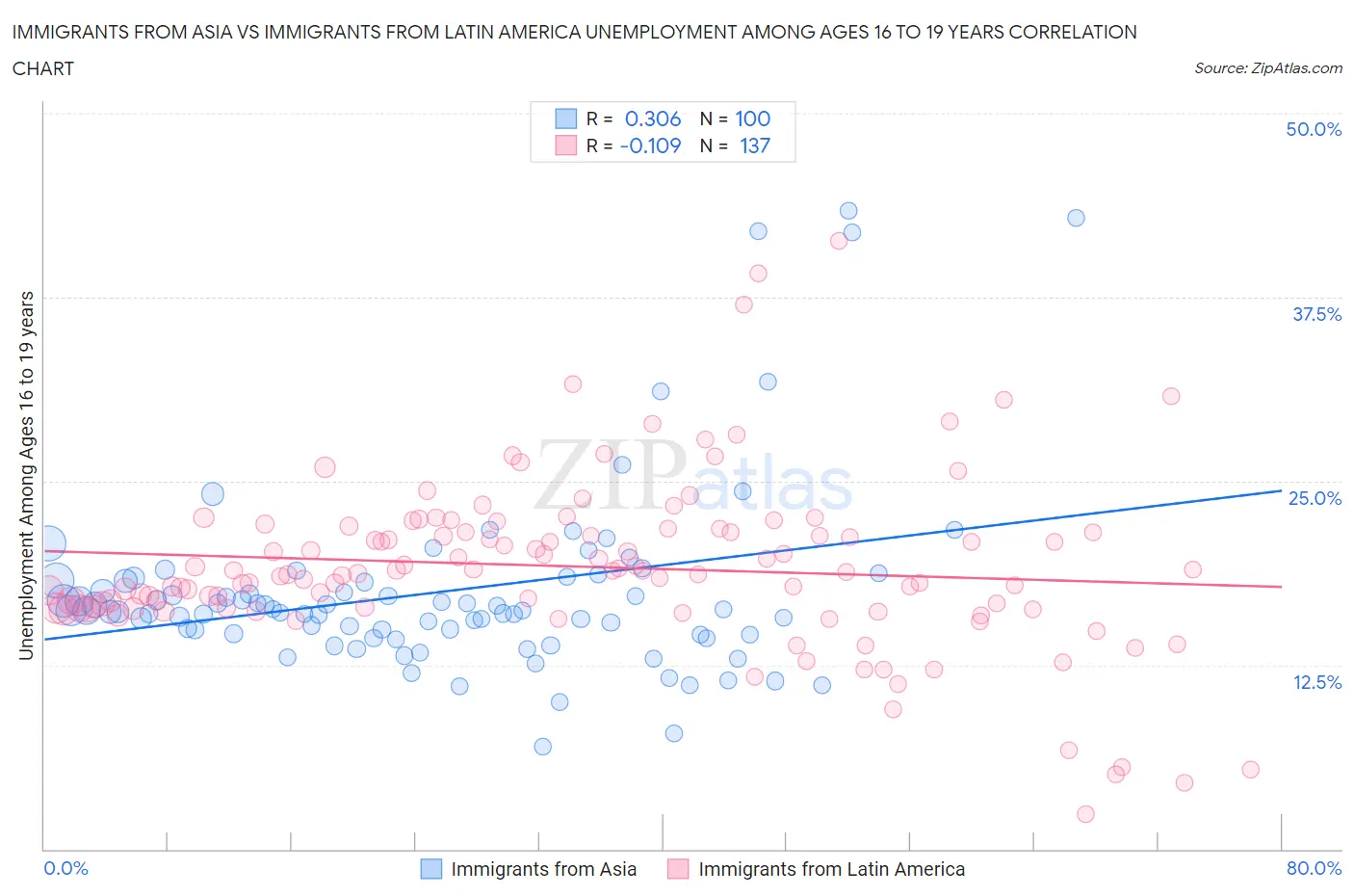 Immigrants from Asia vs Immigrants from Latin America Unemployment Among Ages 16 to 19 years