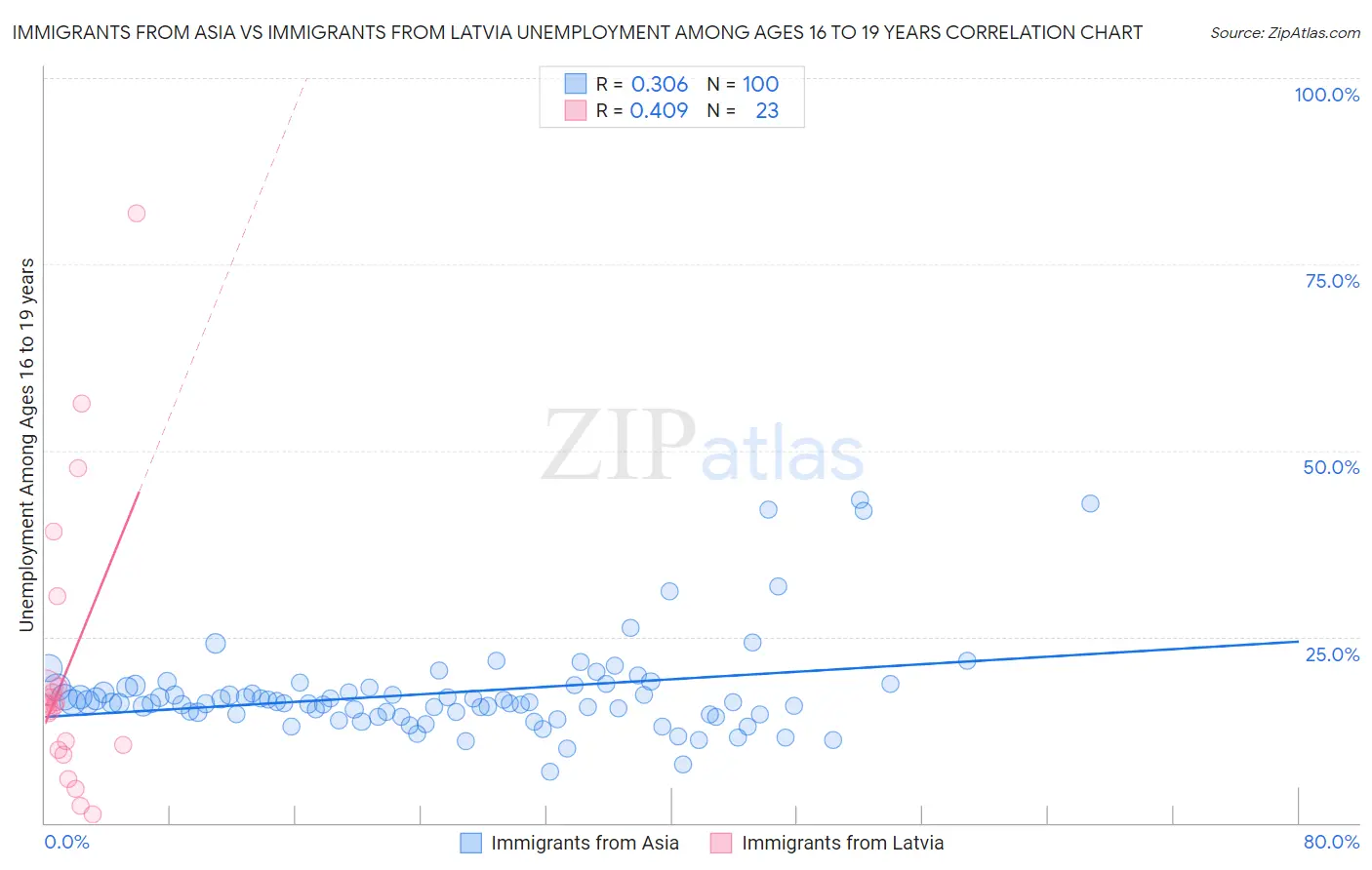 Immigrants from Asia vs Immigrants from Latvia Unemployment Among Ages 16 to 19 years