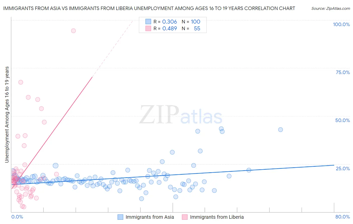 Immigrants from Asia vs Immigrants from Liberia Unemployment Among Ages 16 to 19 years