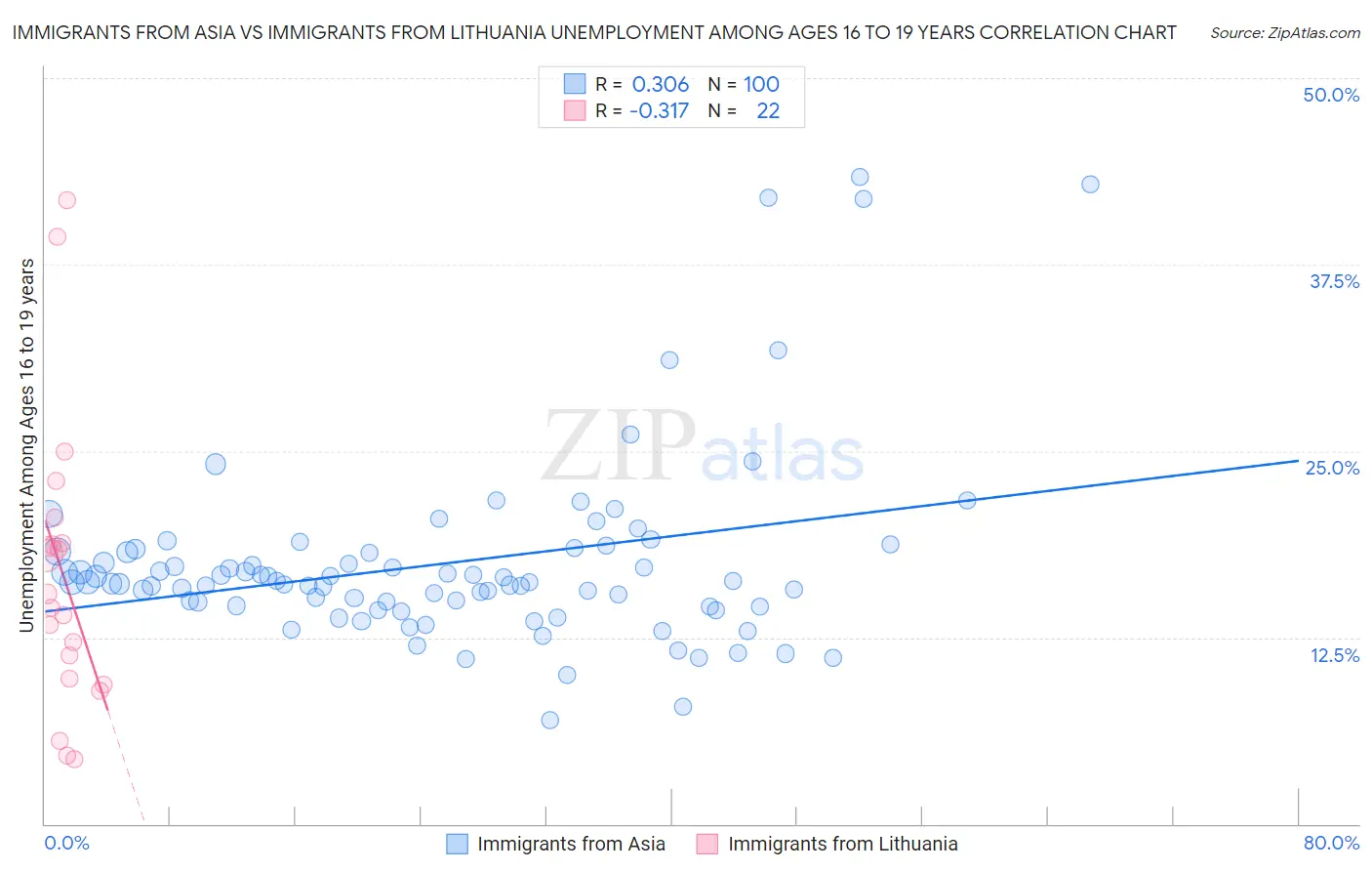 Immigrants from Asia vs Immigrants from Lithuania Unemployment Among Ages 16 to 19 years