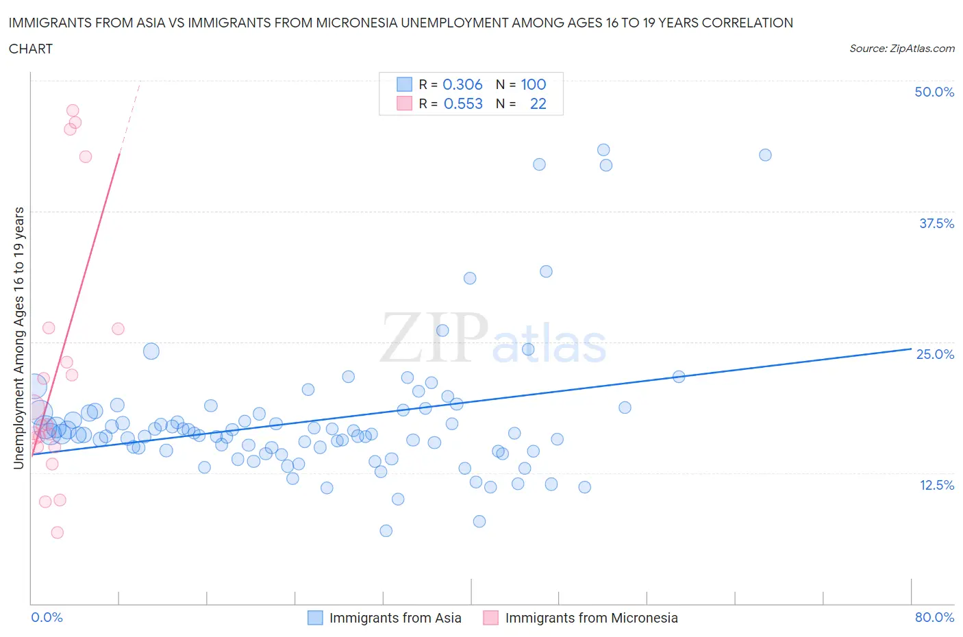 Immigrants from Asia vs Immigrants from Micronesia Unemployment Among Ages 16 to 19 years