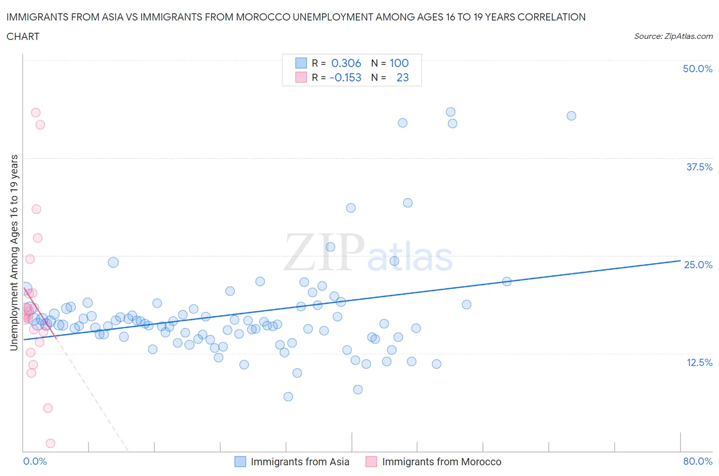 Immigrants from Asia vs Immigrants from Morocco Unemployment Among Ages 16 to 19 years