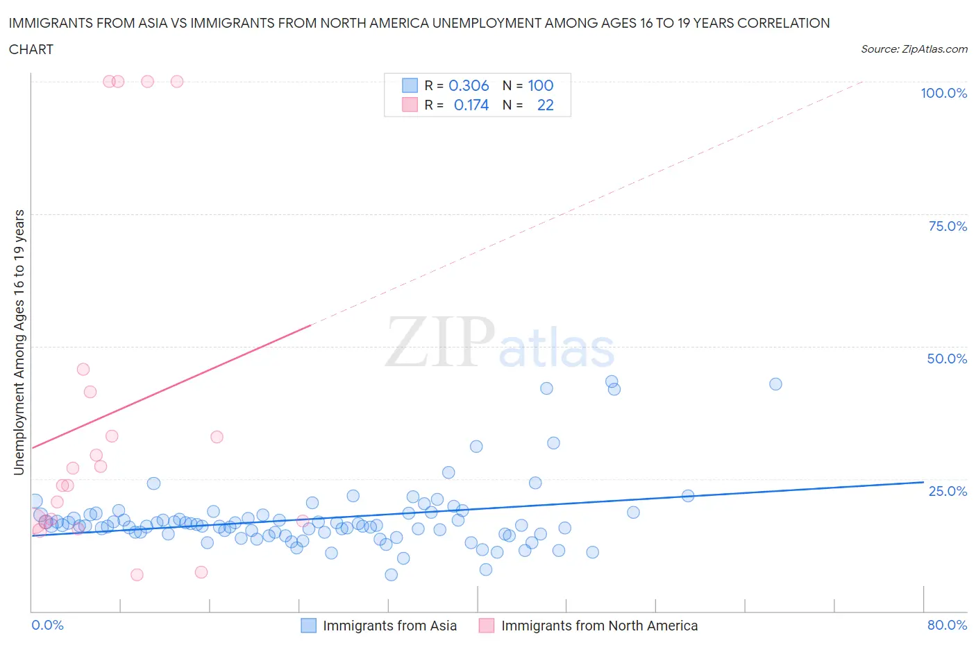 Immigrants from Asia vs Immigrants from North America Unemployment Among Ages 16 to 19 years