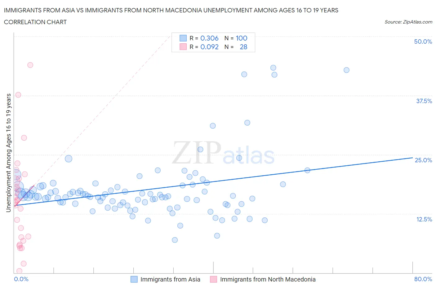 Immigrants from Asia vs Immigrants from North Macedonia Unemployment Among Ages 16 to 19 years