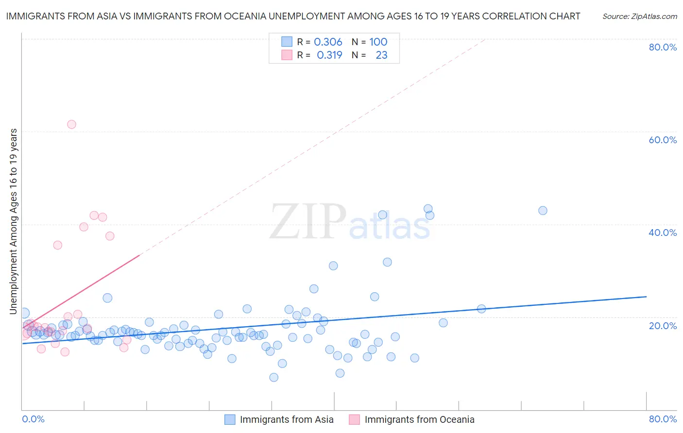 Immigrants from Asia vs Immigrants from Oceania Unemployment Among Ages 16 to 19 years