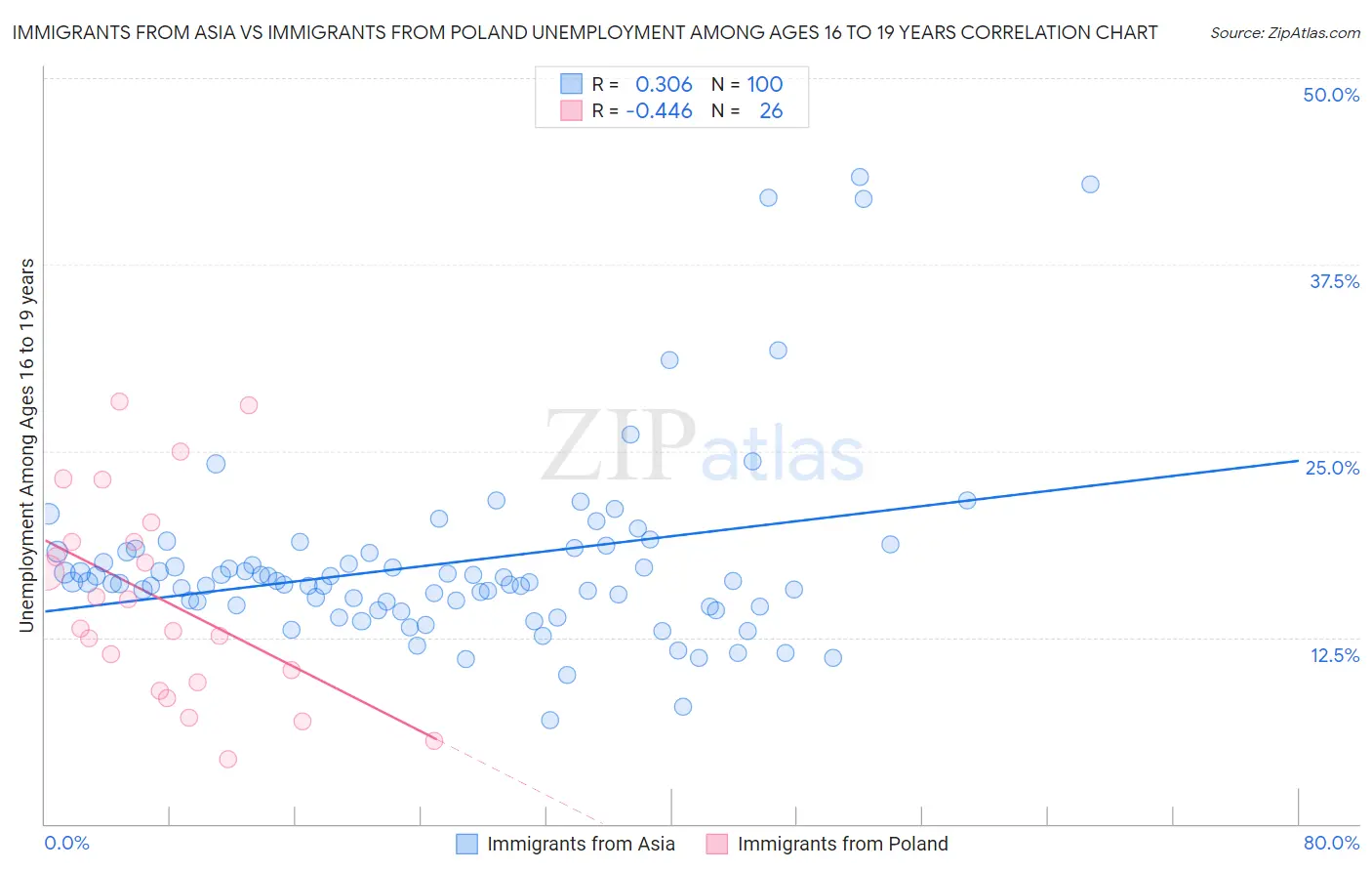 Immigrants from Asia vs Immigrants from Poland Unemployment Among Ages 16 to 19 years