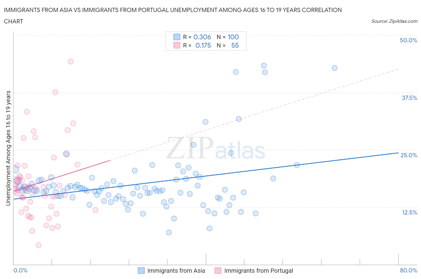 Immigrants from Asia vs Immigrants from Portugal Unemployment Among Ages 16 to 19 years