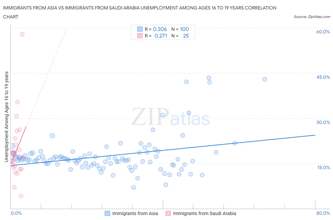 Immigrants from Asia vs Immigrants from Saudi Arabia Unemployment Among Ages 16 to 19 years