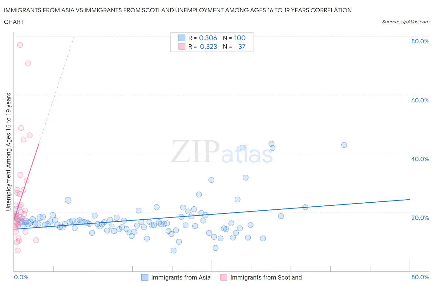 Immigrants from Asia vs Immigrants from Scotland Unemployment Among Ages 16 to 19 years