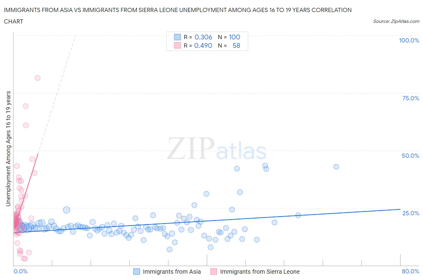 Immigrants from Asia vs Immigrants from Sierra Leone Unemployment Among Ages 16 to 19 years