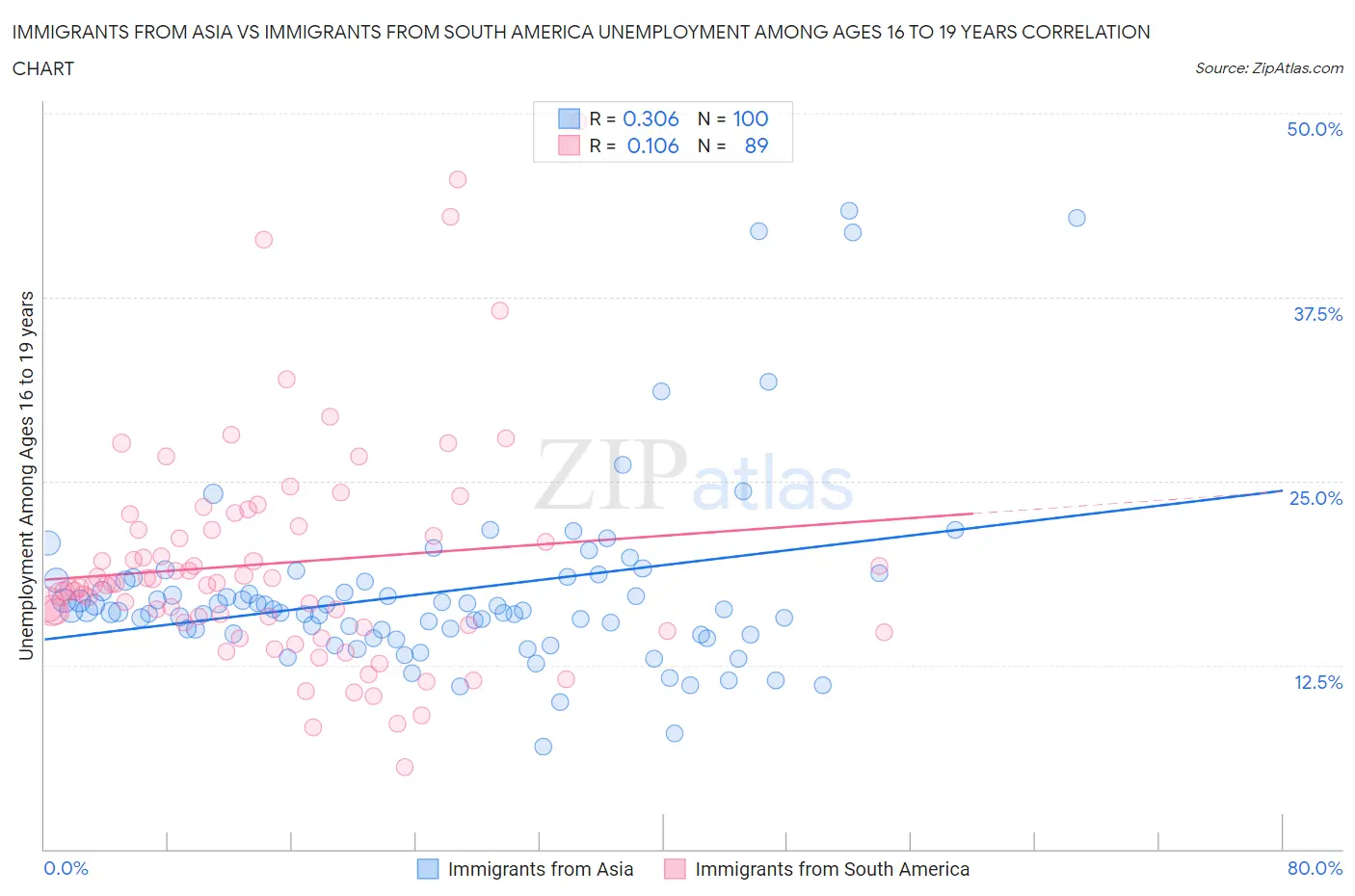 Immigrants from Asia vs Immigrants from South America Unemployment Among Ages 16 to 19 years