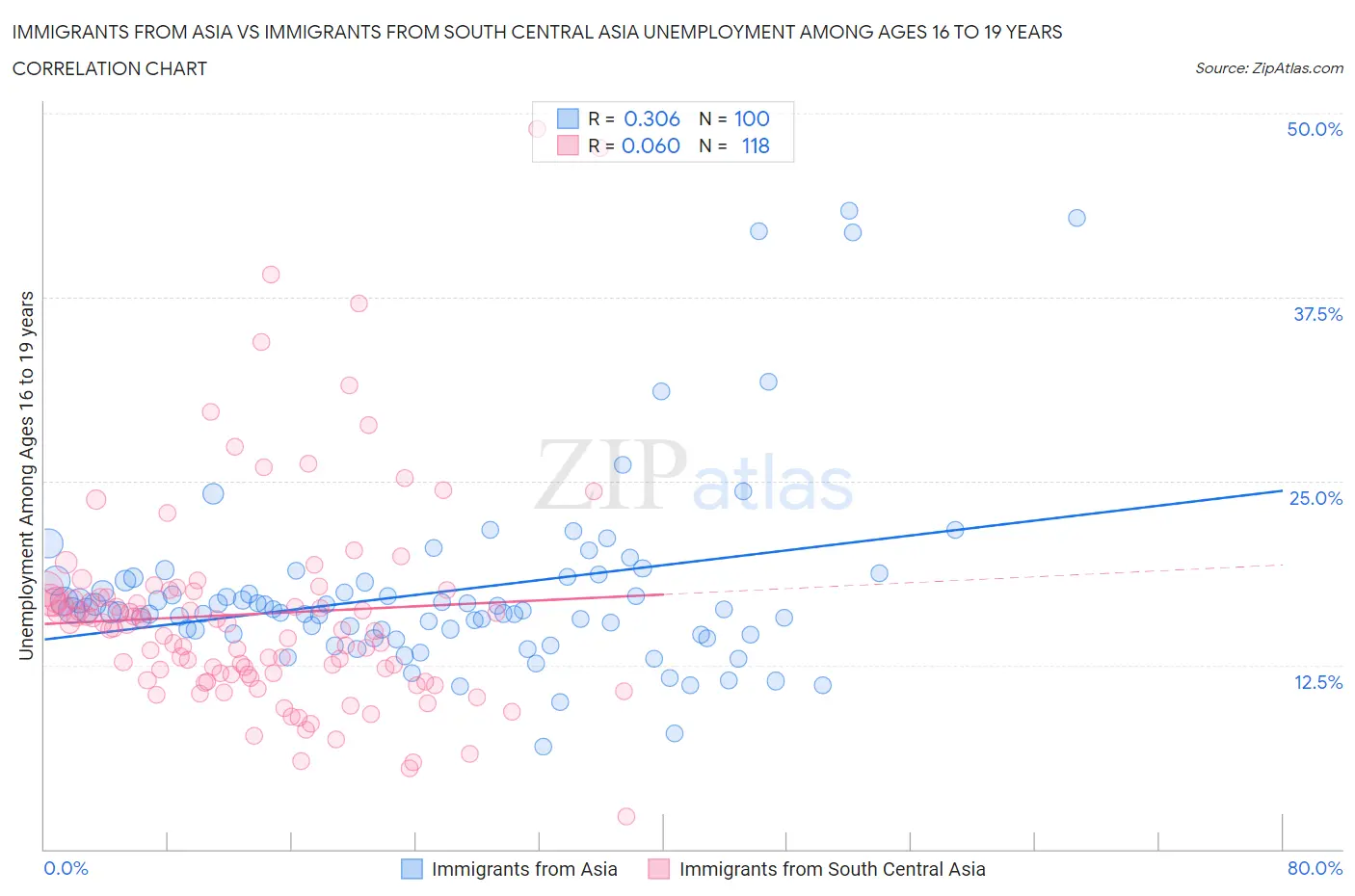 Immigrants from Asia vs Immigrants from South Central Asia Unemployment Among Ages 16 to 19 years