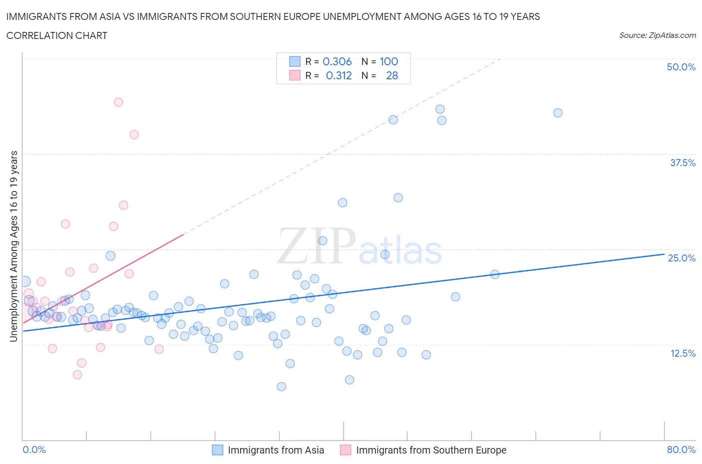 Immigrants from Asia vs Immigrants from Southern Europe Unemployment Among Ages 16 to 19 years