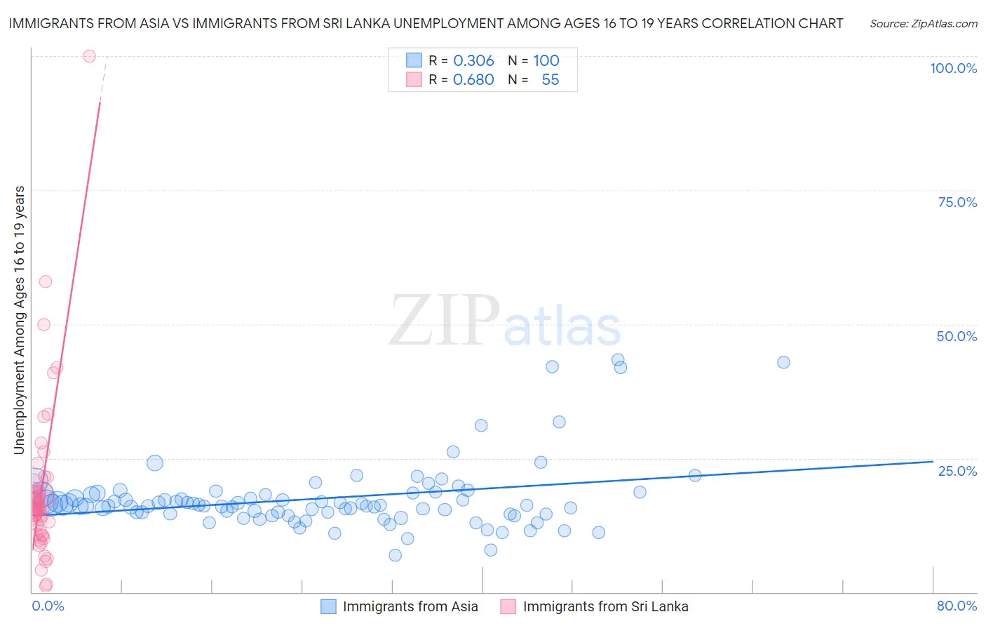 Immigrants from Asia vs Immigrants from Sri Lanka Unemployment Among Ages 16 to 19 years