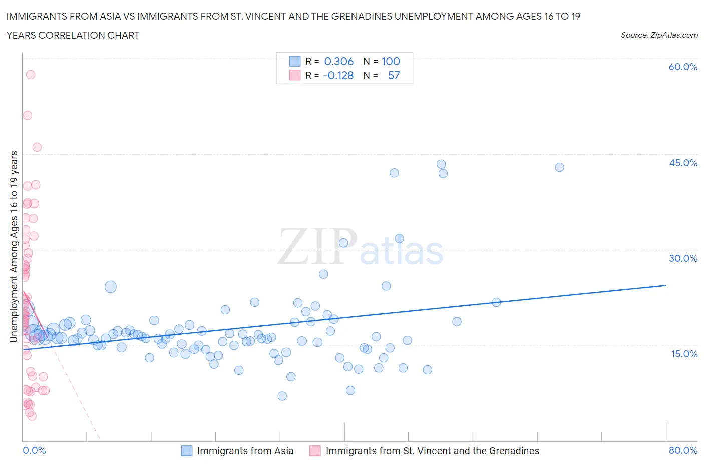 Immigrants from Asia vs Immigrants from St. Vincent and the Grenadines Unemployment Among Ages 16 to 19 years