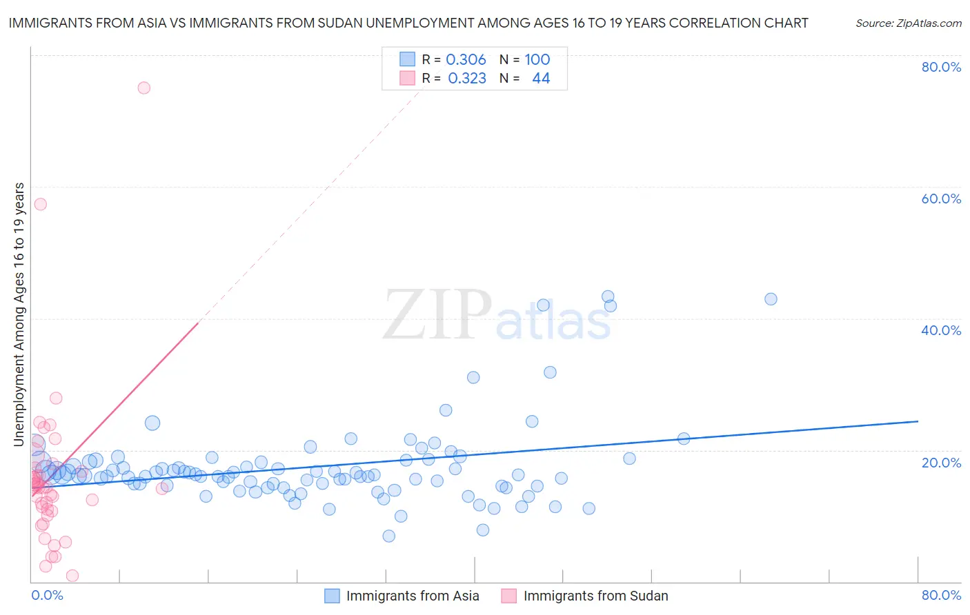 Immigrants from Asia vs Immigrants from Sudan Unemployment Among Ages 16 to 19 years