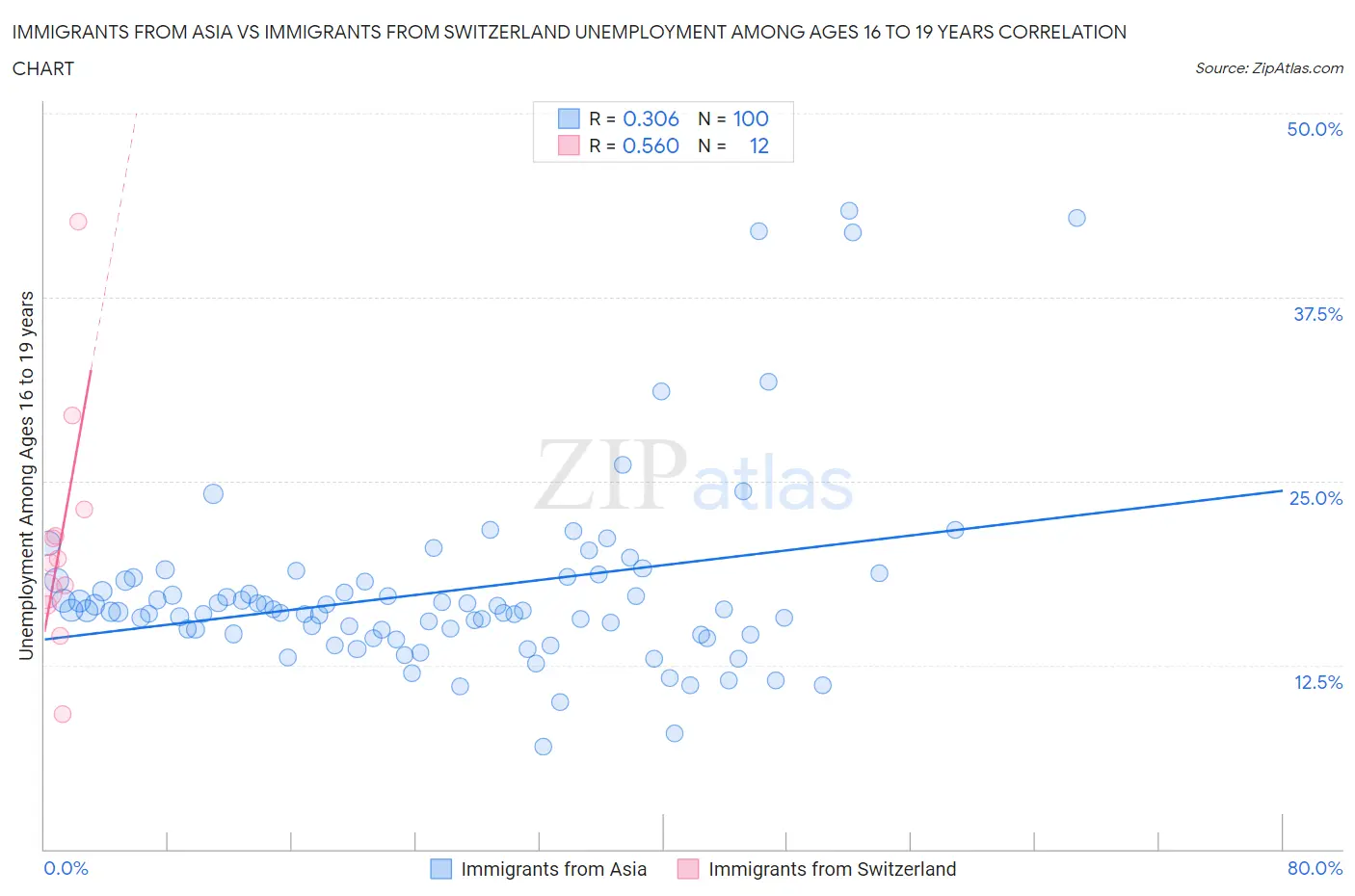 Immigrants from Asia vs Immigrants from Switzerland Unemployment Among Ages 16 to 19 years