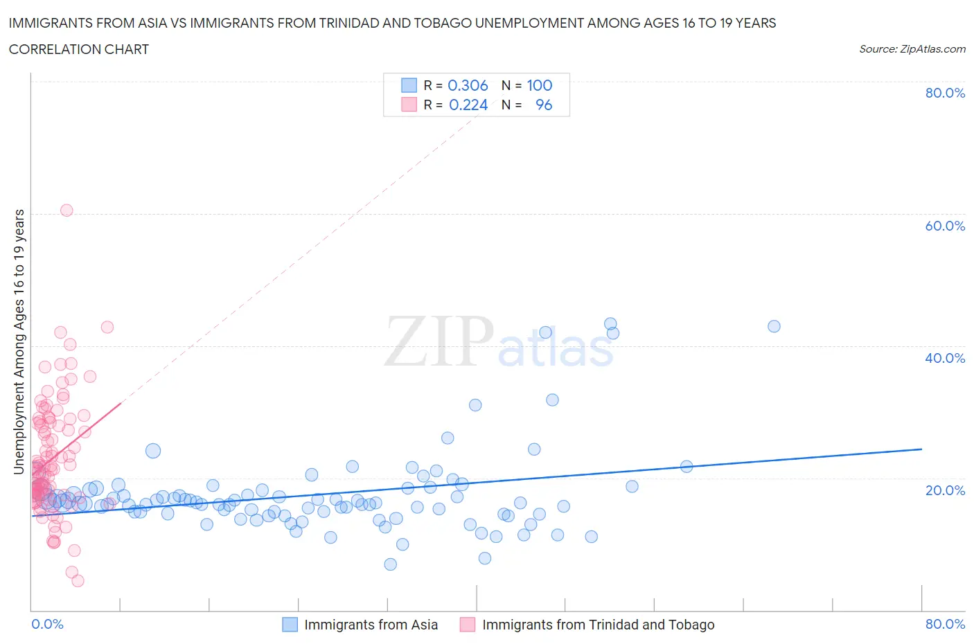 Immigrants from Asia vs Immigrants from Trinidad and Tobago Unemployment Among Ages 16 to 19 years