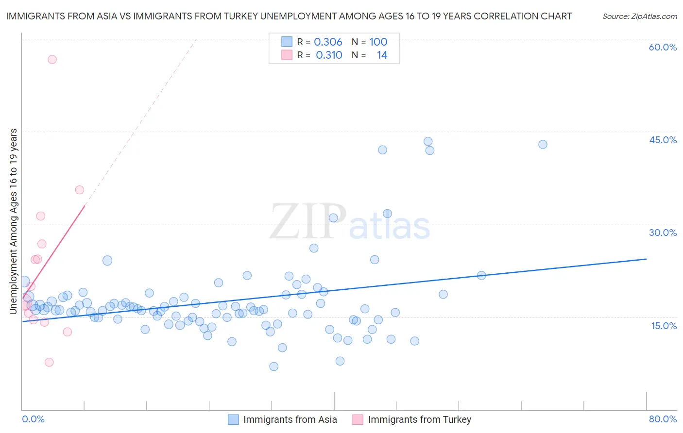 Immigrants from Asia vs Immigrants from Turkey Unemployment Among Ages 16 to 19 years