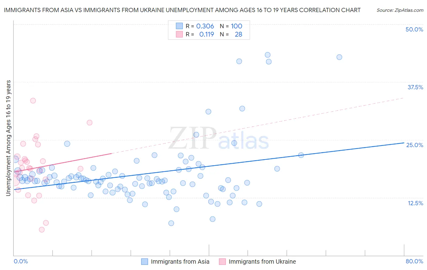 Immigrants from Asia vs Immigrants from Ukraine Unemployment Among Ages 16 to 19 years