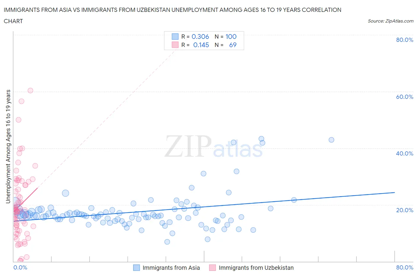 Immigrants from Asia vs Immigrants from Uzbekistan Unemployment Among Ages 16 to 19 years