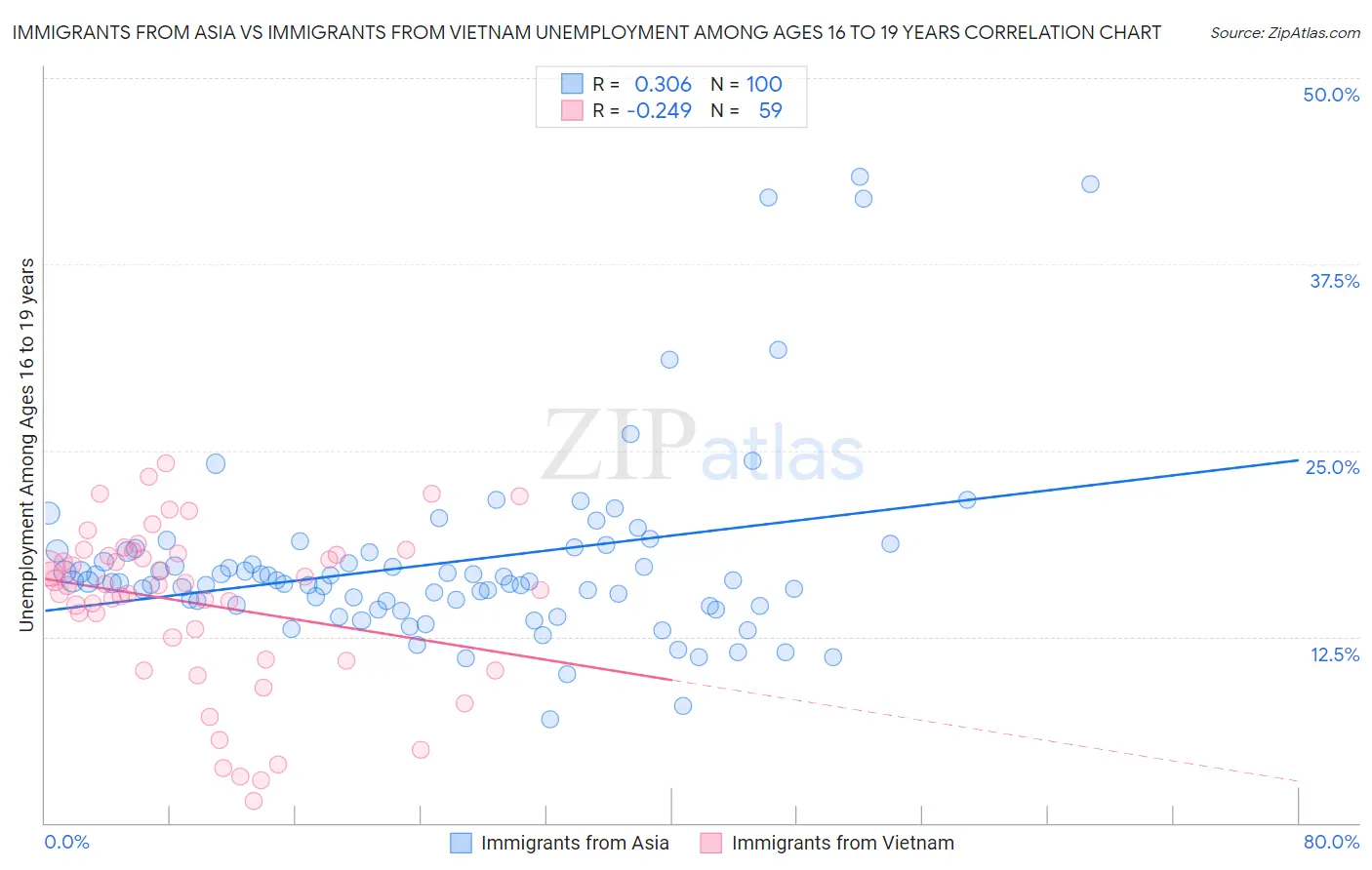 Immigrants from Asia vs Immigrants from Vietnam Unemployment Among Ages 16 to 19 years