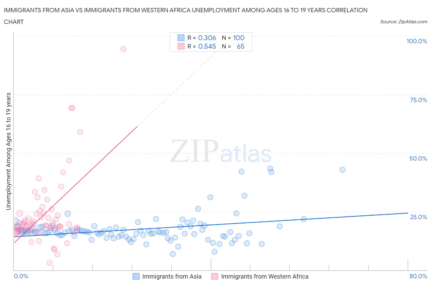 Immigrants from Asia vs Immigrants from Western Africa Unemployment Among Ages 16 to 19 years