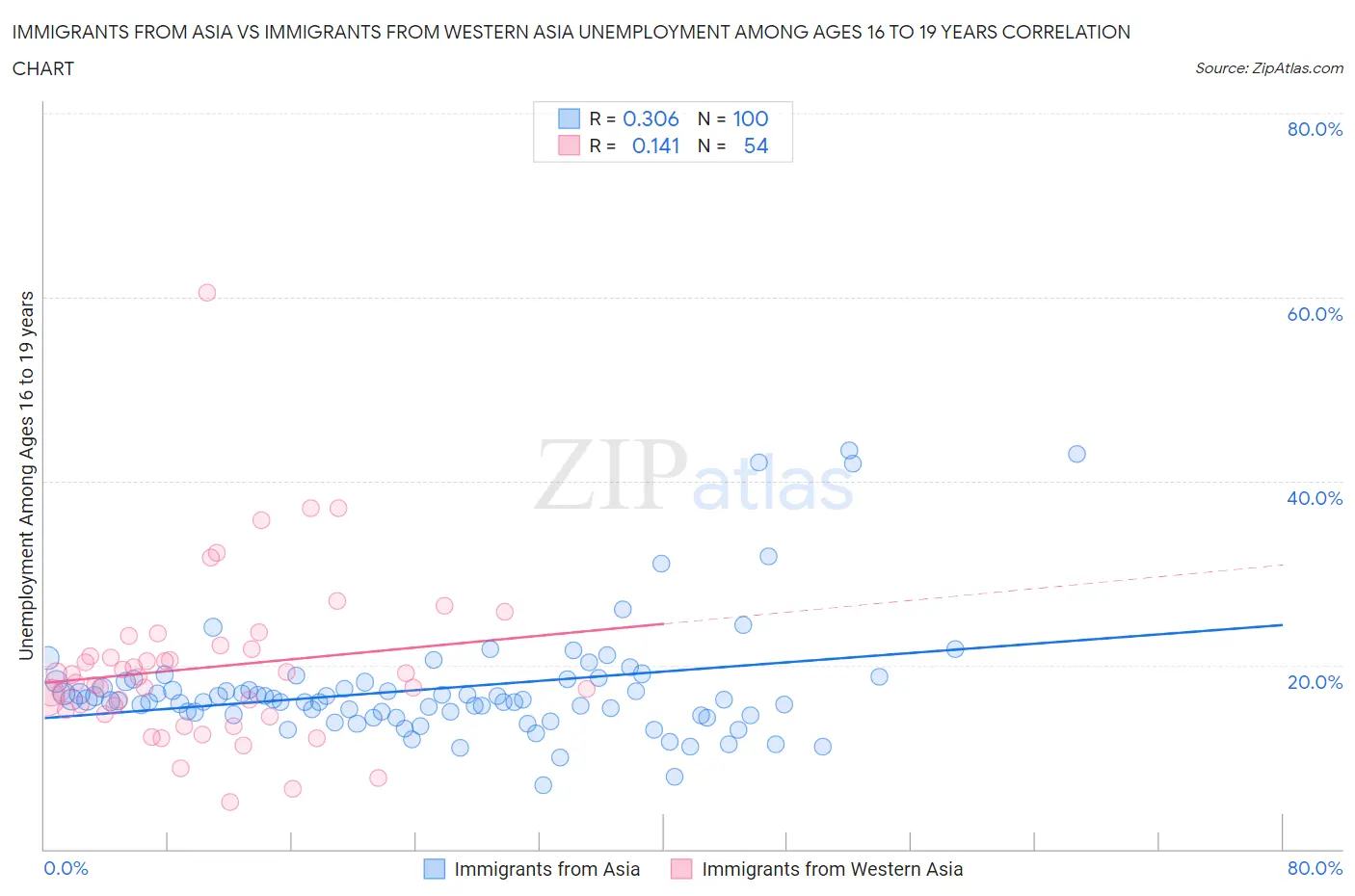 Immigrants from Asia vs Immigrants from Western Asia Unemployment Among Ages 16 to 19 years